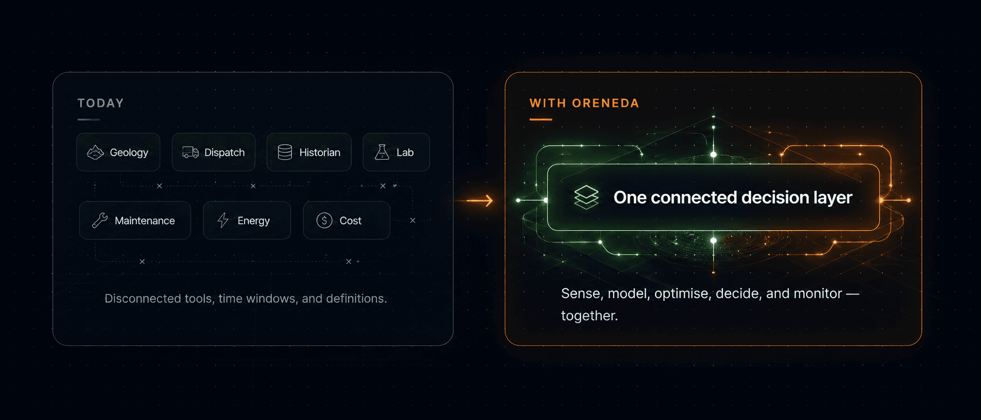 Today disconnected mining systems connected into one OreNeda decision layer