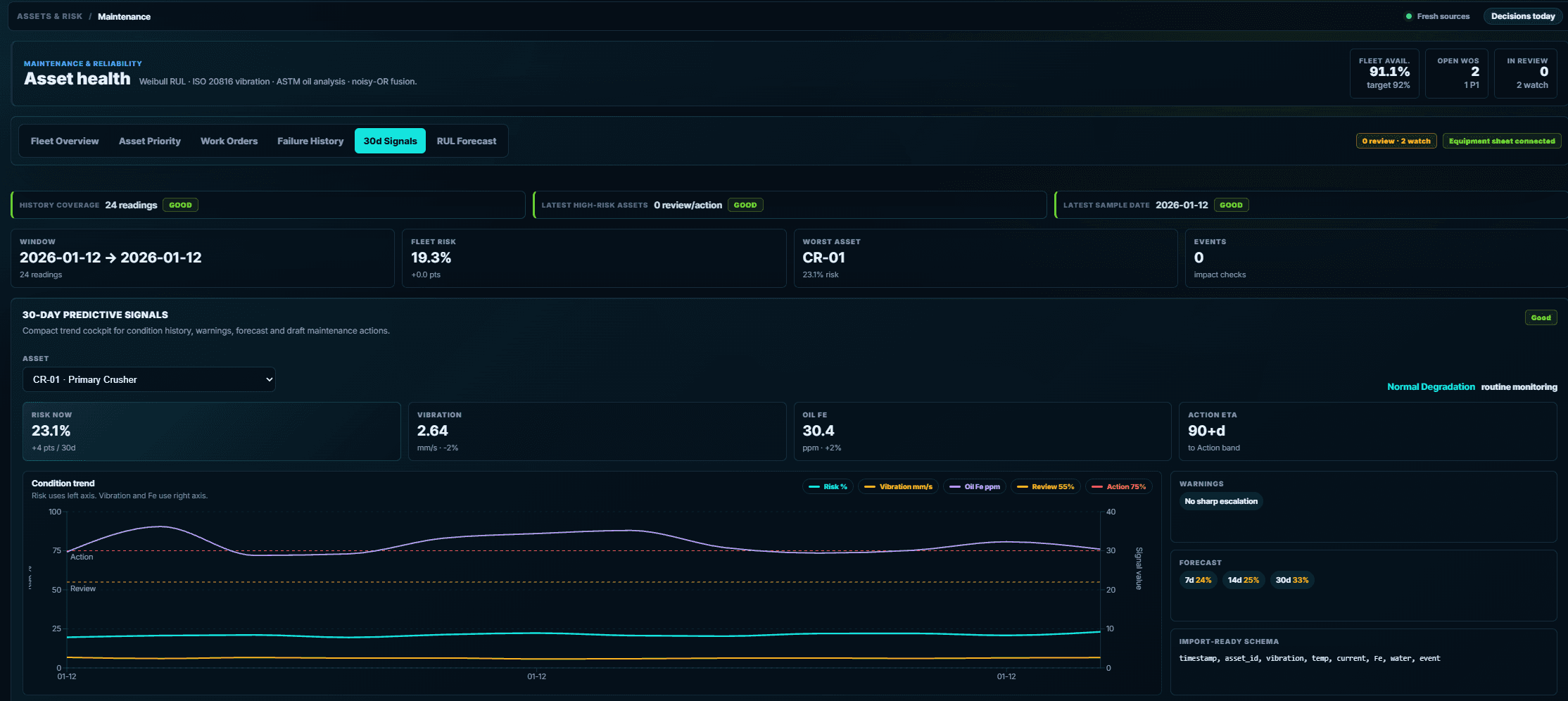 OreNeda asset health screen showing fleet risk, condition trend, forecast, warnings, and import-ready schema.