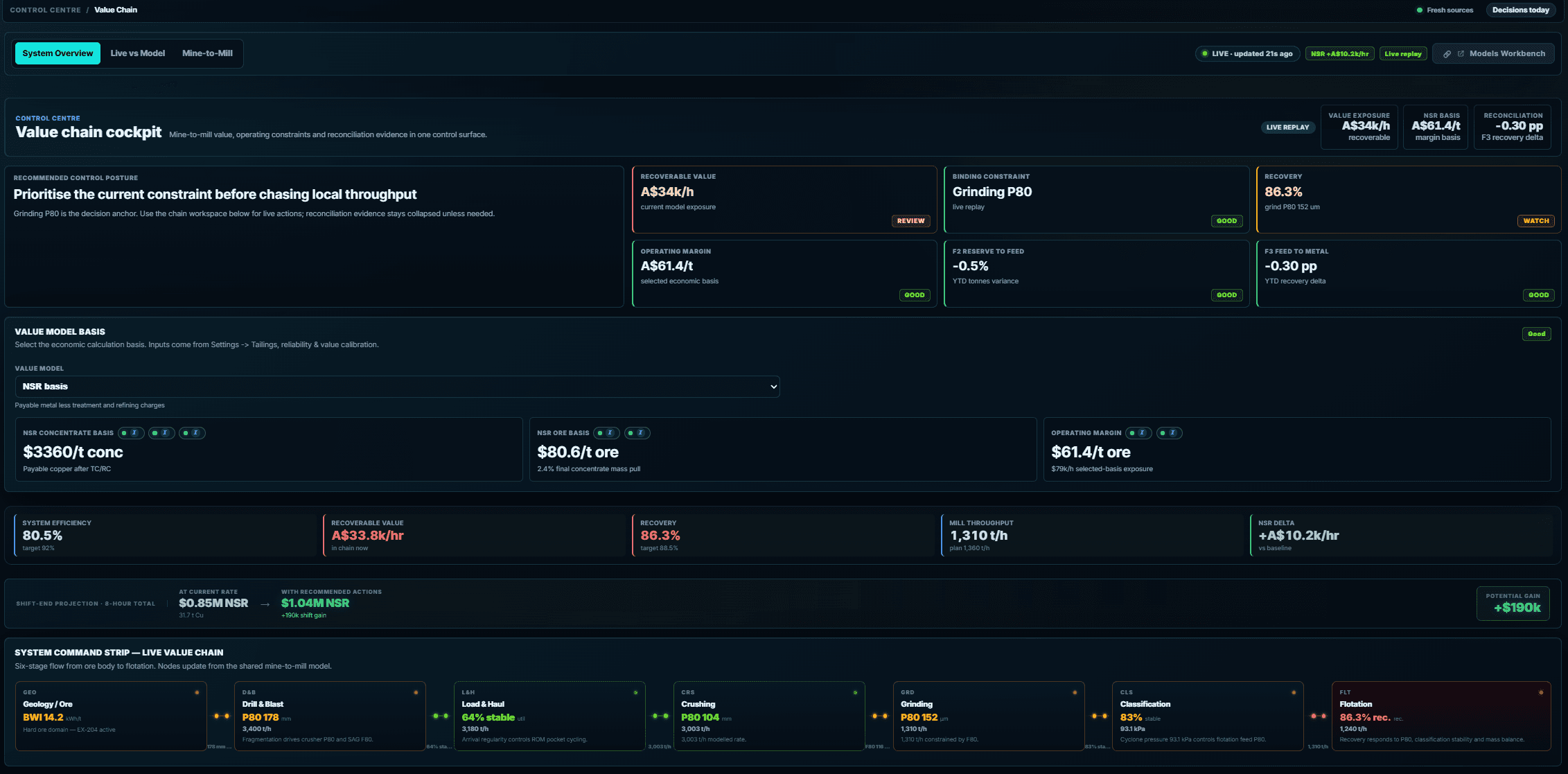 OreNeda value chain cockpit showing value exposure, grinding P80 constraint, recovery, and system command strip.